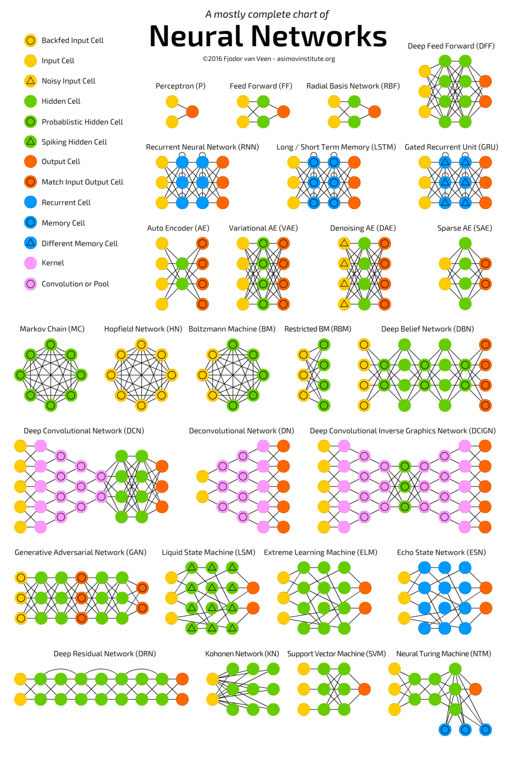 Diagramme d'architecture de réseau de neurones
